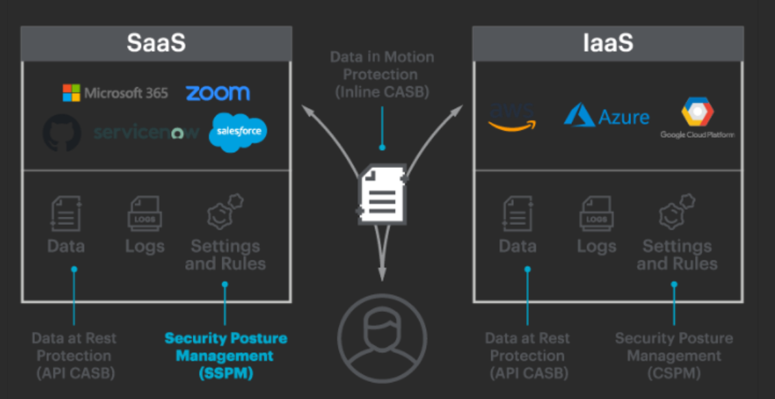 SaaS Security Posture Management