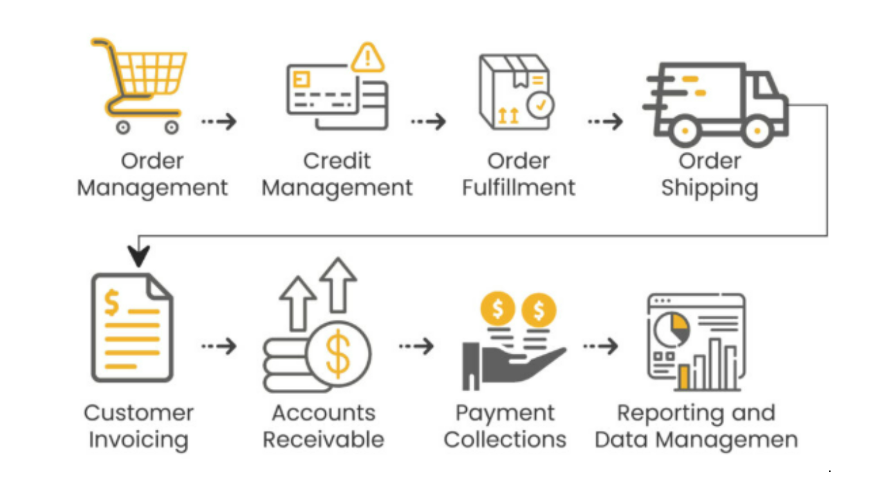 Order to Cash Process Flow